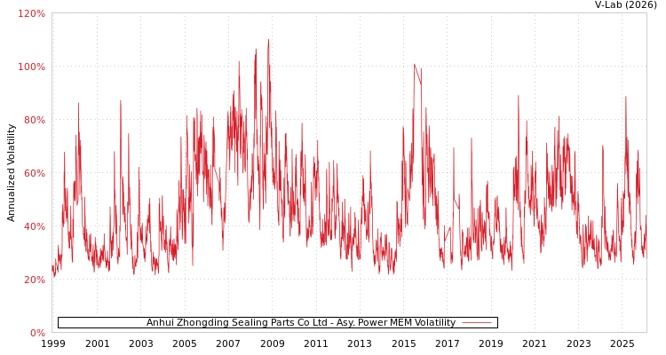 graph of Anhui Zhongding Sealing Parts Co Ltd APMEM