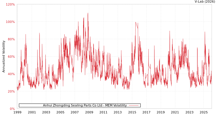 graph of Anhui Zhongding Sealing Parts Co Ltd MEM