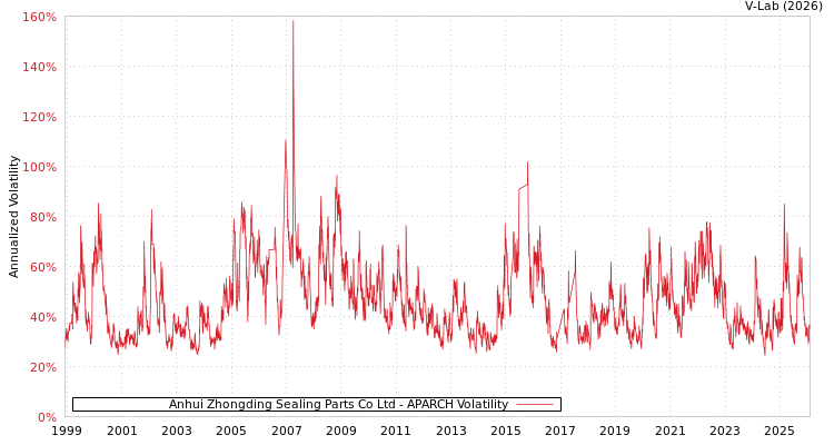 graph of Anhui Zhongding Sealing Parts Co Ltd APARCH