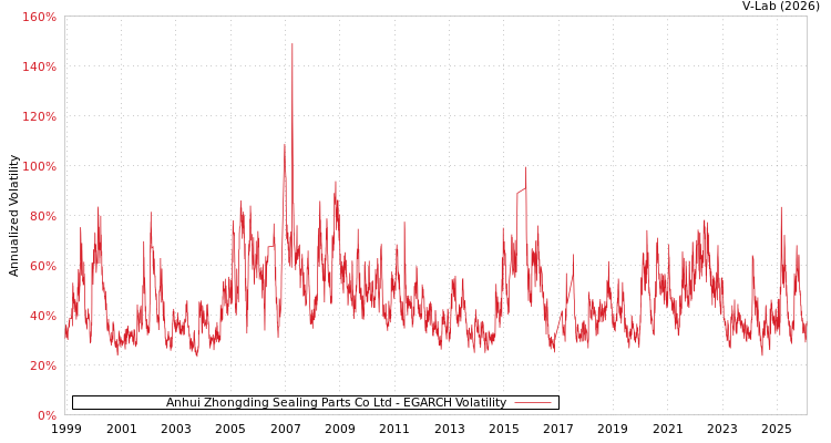 graph of Anhui Zhongding Sealing Parts Co Ltd EGARCH