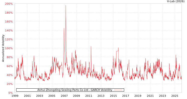 graph of Anhui Zhongding Sealing Parts Co Ltd GARCH