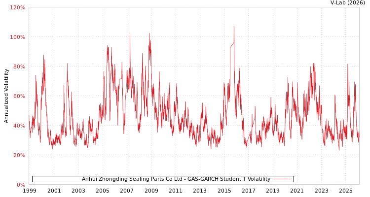 graph of Anhui Zhongding Sealing Parts Co Ltd GAS-GARCH-T