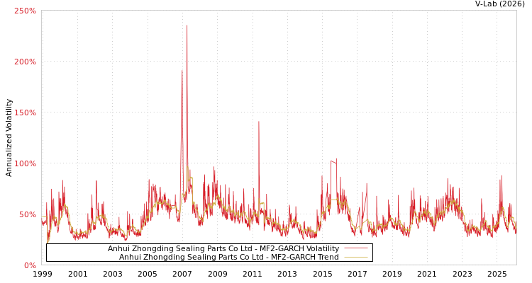graph of Anhui Zhongding Sealing Parts Co Ltd MF2-GARCH