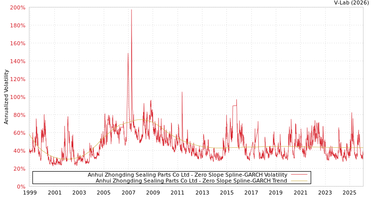 graph of Anhui Zhongding Sealing Parts Co Ltd S0GARCH