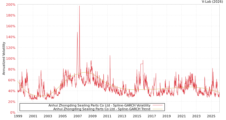 graph of Anhui Zhongding Sealing Parts Co Ltd SGARCH