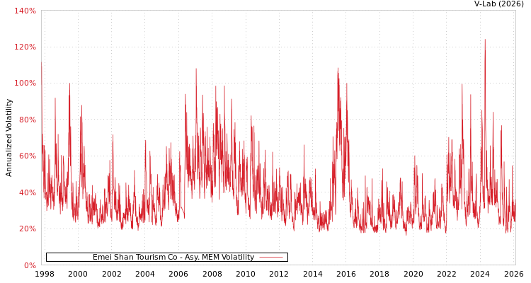 graph of Emei Shan Tourism Co AMEM