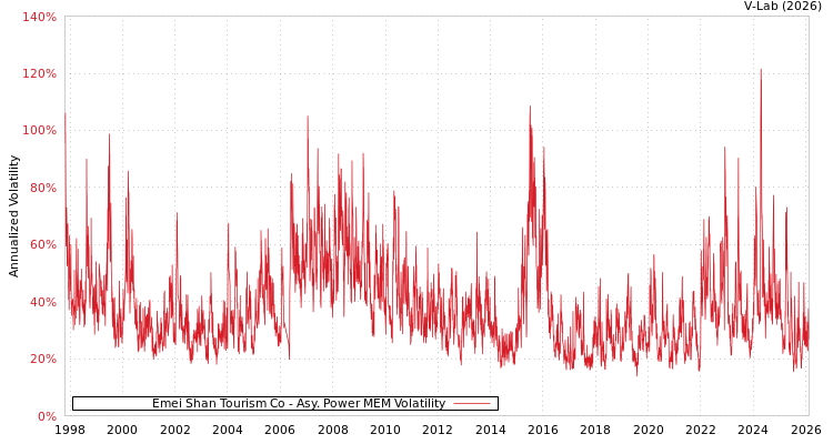 graph of Emei Shan Tourism Co APMEM