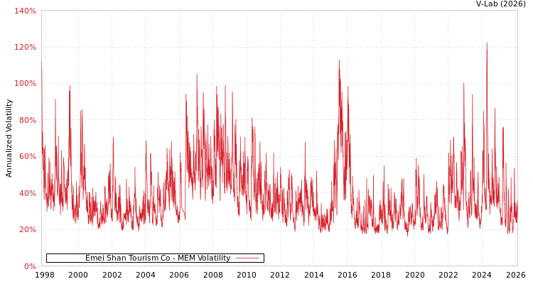 graph of Emei Shan Tourism Co MEM