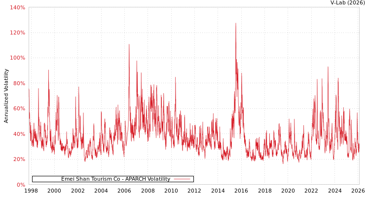 graph of Emei Shan Tourism Co APARCH