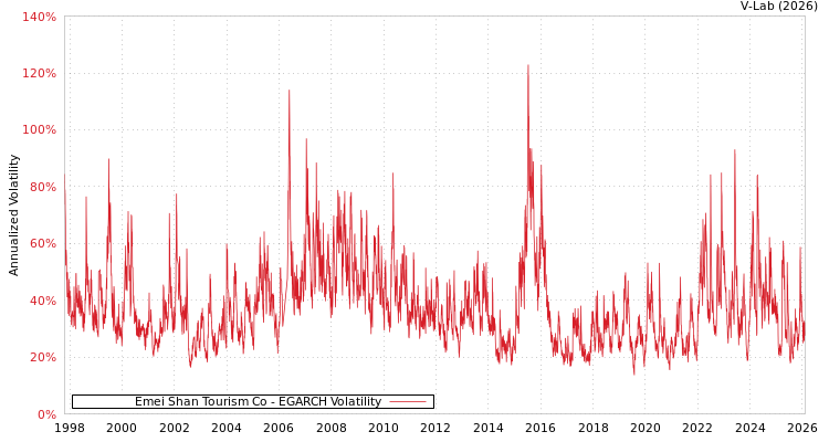graph of Emei Shan Tourism Co EGARCH