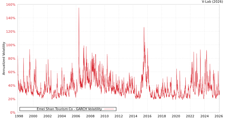 graph of Emei Shan Tourism Co GARCH