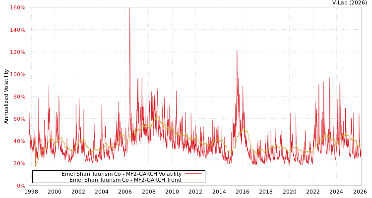 graph of Emei Shan Tourism Co MF2-GARCH
