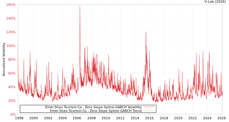 graph of Emei Shan Tourism Co S0GARCH