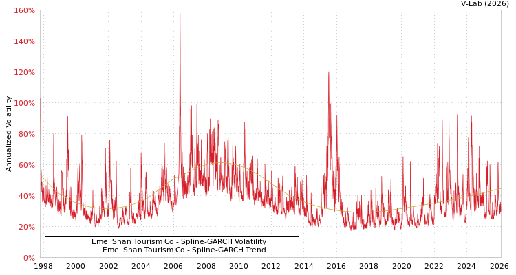 graph of Emei Shan Tourism Co SGARCH
