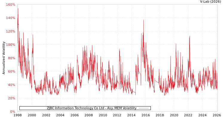 graph of ZJBC Information Technology Co Ltd AMEM