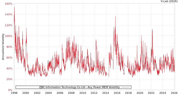 graph of ZJBC Information Technology Co Ltd APMEM