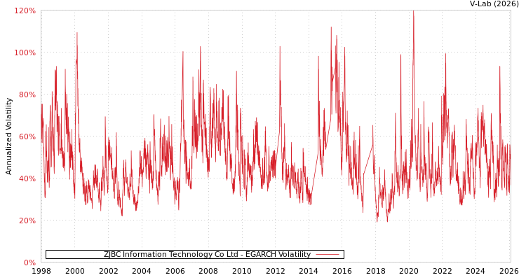 graph of ZJBC Information Technology Co Ltd EGARCH