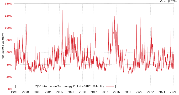 graph of ZJBC Information Technology Co Ltd GARCH