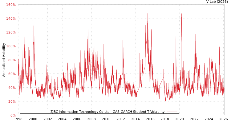 graph of ZJBC Information Technology Co Ltd GAS-GARCH-T