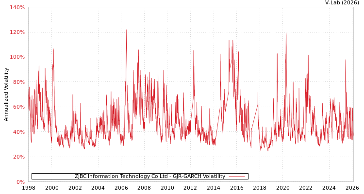 graph of ZJBC Information Technology Co Ltd GJR-GARCH