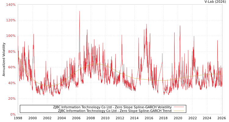 graph of ZJBC Information Technology Co Ltd S0GARCH