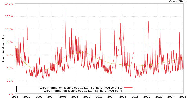 graph of ZJBC Information Technology Co Ltd SGARCH