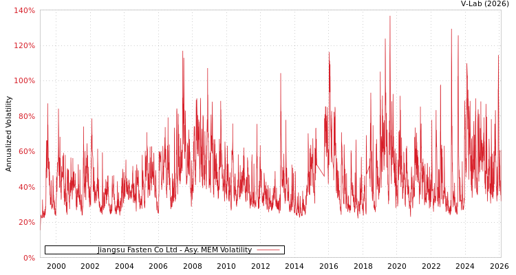 graph of Jiangsu Fasten Co Ltd AMEM