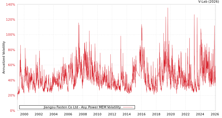 graph of Jiangsu Fasten Co Ltd APMEM