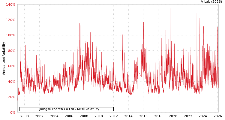graph of Jiangsu Fasten Co Ltd MEM