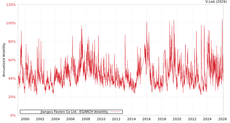graph of Jiangsu Fasten Co Ltd EGARCH