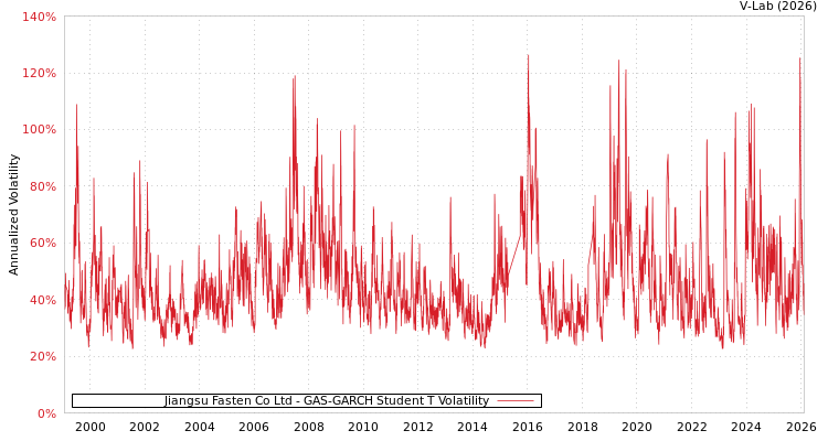 graph of Jiangsu Fasten Co Ltd GAS-GARCH-T