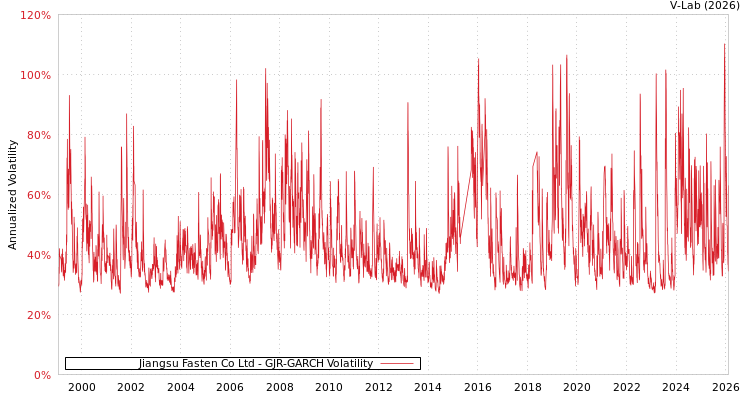 graph of Jiangsu Fasten Co Ltd GJR-GARCH