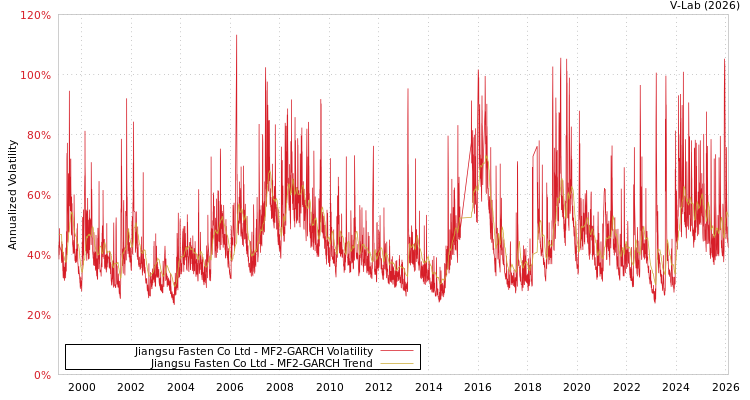 graph of Jiangsu Fasten Co Ltd MF2-GARCH
