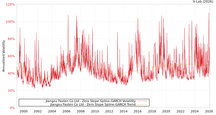 graph of Jiangsu Fasten Co Ltd S0GARCH