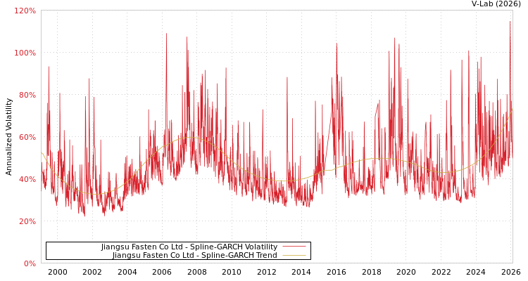 graph of Jiangsu Fasten Co Ltd SGARCH