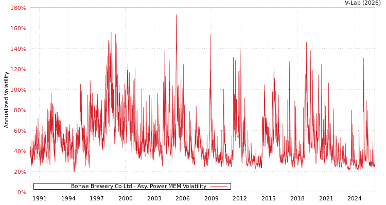 graph of Bohae Brewery Co Ltd APMEM