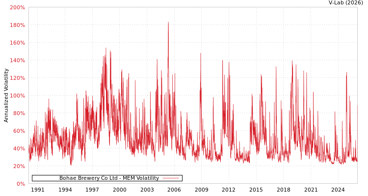 graph of Bohae Brewery Co Ltd MEM