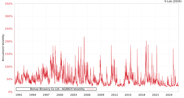 graph of Bohae Brewery Co Ltd AGARCH