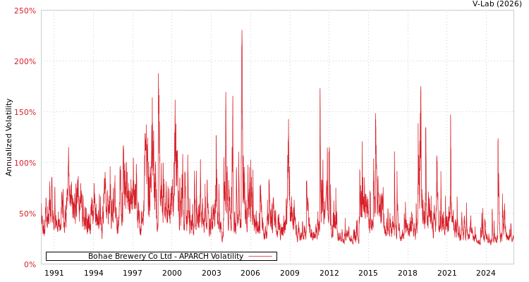 graph of Bohae Brewery Co Ltd APARCH