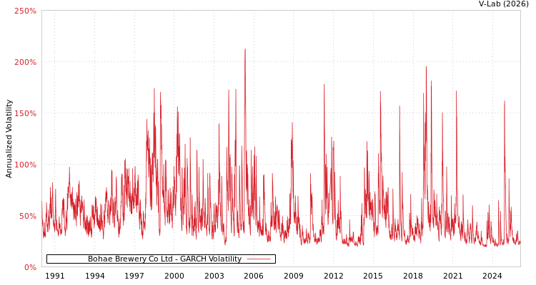 graph of Bohae Brewery Co Ltd GARCH