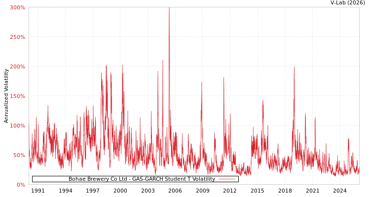graph of Bohae Brewery Co Ltd GAS-GARCH-T