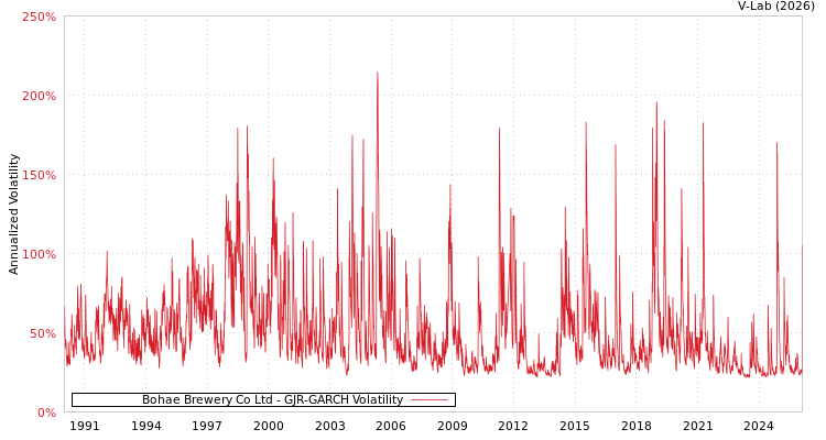graph of Bohae Brewery Co Ltd GJR-GARCH