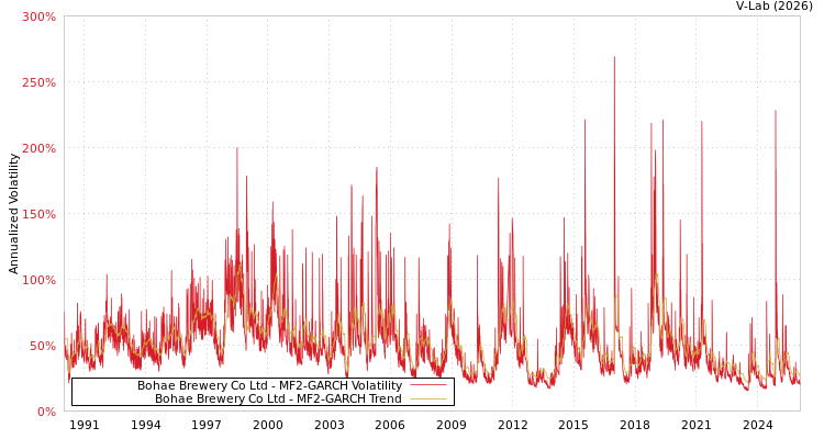 graph of Bohae Brewery Co Ltd MF2-GARCH