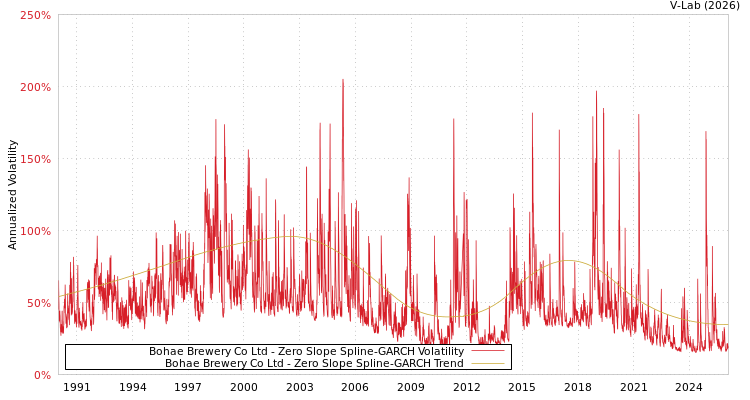 graph of Bohae Brewery Co Ltd S0GARCH
