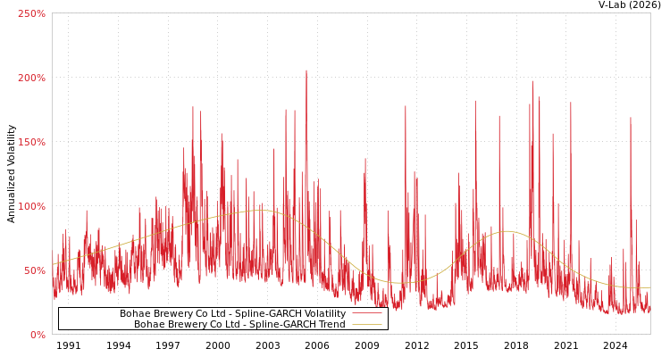 graph of Bohae Brewery Co Ltd SGARCH