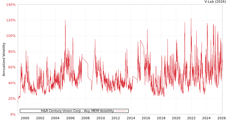 graph of H&R Century Union Corp AMEM