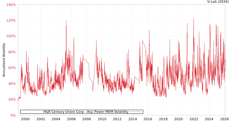 graph of H&R Century Union Corp APMEM