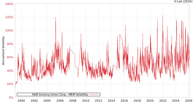 graph of H&R Century Union Corp MEM