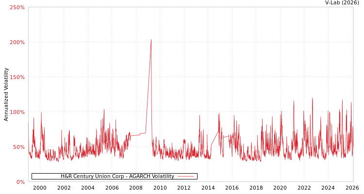 graph of H&R Century Union Corp AGARCH