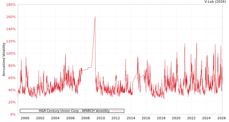 graph of H&R Century Union Corp APARCH